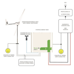 INTERFACE SEGÚN USO AEROGENERADOR